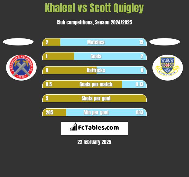 Khaleel vs Scott Quigley h2h player stats