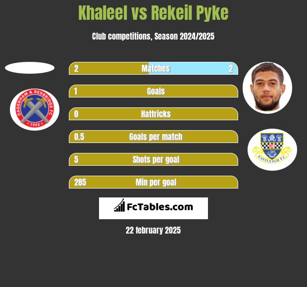 Khaleel vs Rekeil Pyke h2h player stats