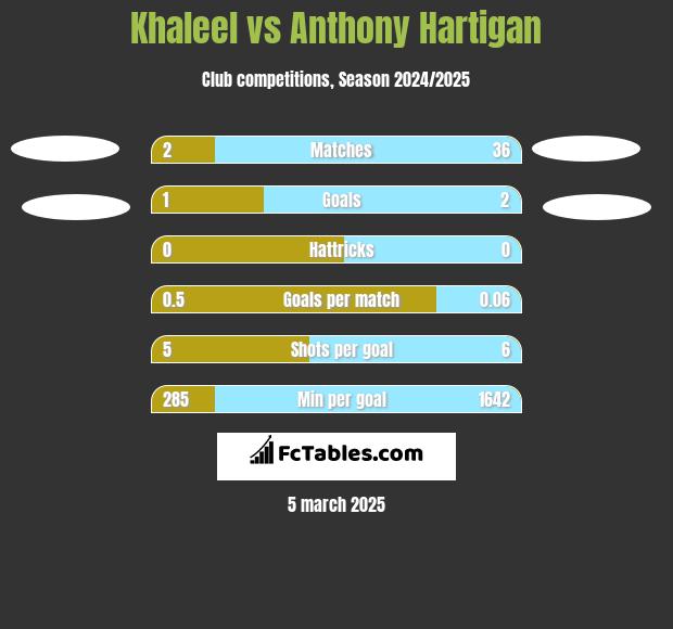 Khaleel vs Anthony Hartigan h2h player stats