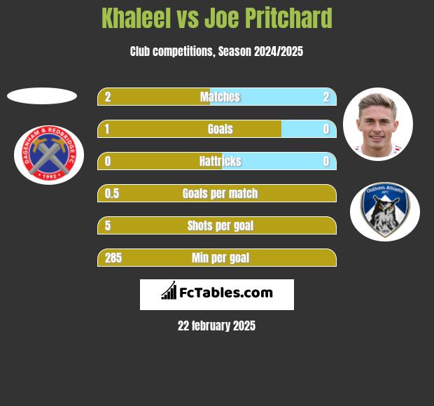 Khaleel vs Joe Pritchard h2h player stats