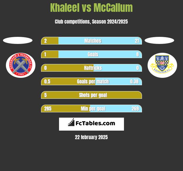 Khaleel vs McCallum h2h player stats