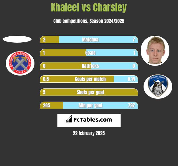 Khaleel vs Charsley h2h player stats