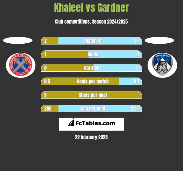 Khaleel vs Gardner h2h player stats