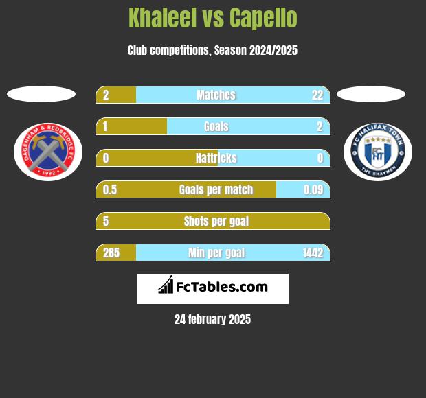 Khaleel vs Capello h2h player stats