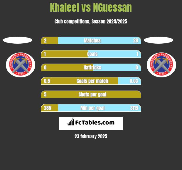 Khaleel vs NGuessan h2h player stats