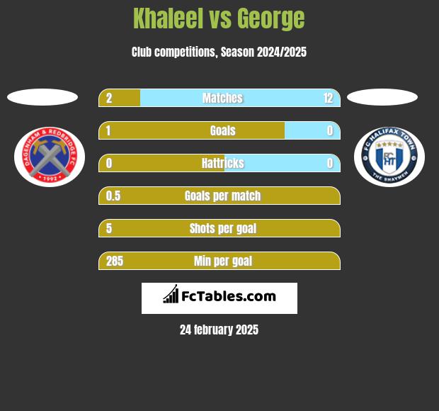 Khaleel vs George h2h player stats