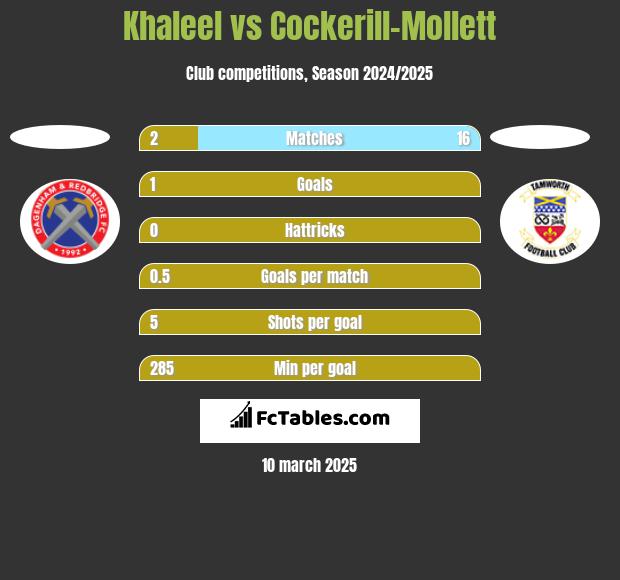 Khaleel vs Cockerill-Mollett h2h player stats