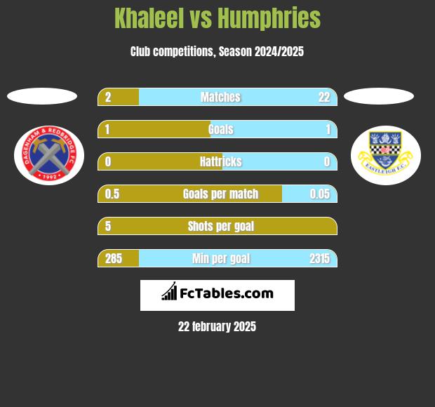 Khaleel vs Humphries h2h player stats