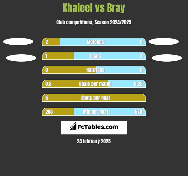 Khaleel vs Bray h2h player stats