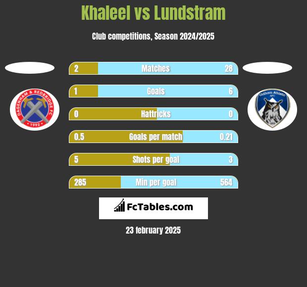 Khaleel vs Lundstram h2h player stats