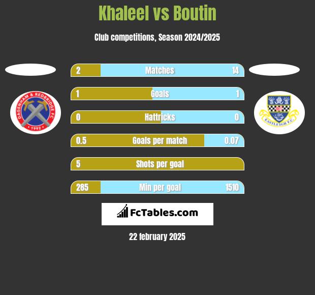 Khaleel vs Boutin h2h player stats