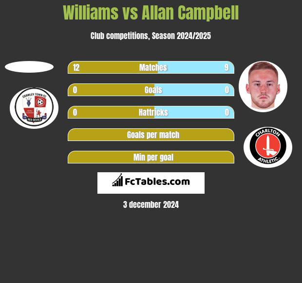 Williams vs Allan Campbell h2h player stats