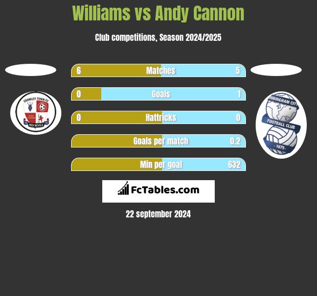 Williams vs Andy Cannon h2h player stats