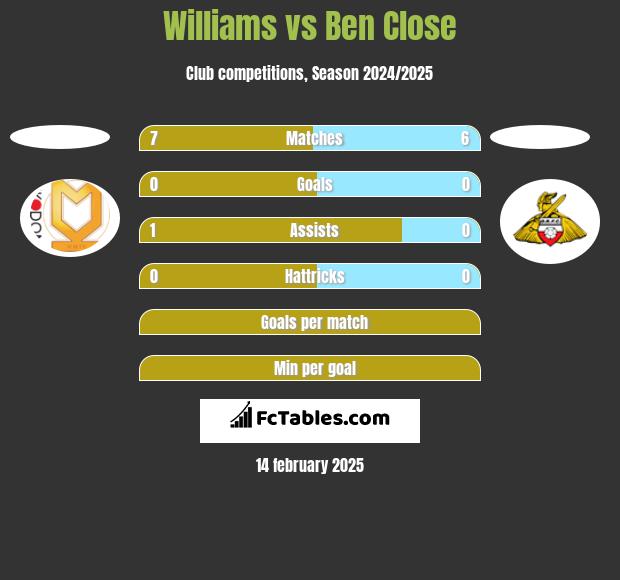 Williams vs Ben Close h2h player stats