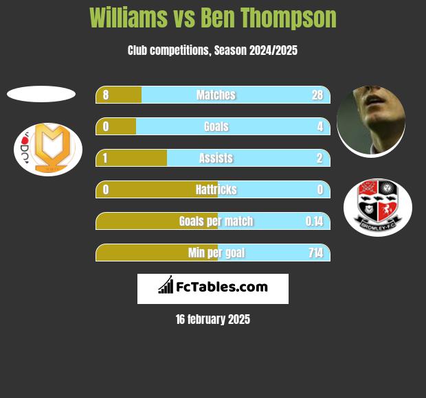 Williams vs Ben Thompson h2h player stats