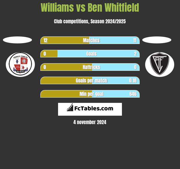 Williams vs Ben Whitfield h2h player stats