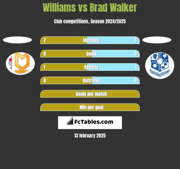 Williams vs Brad Walker h2h player stats