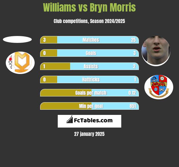 Williams vs Bryn Morris h2h player stats