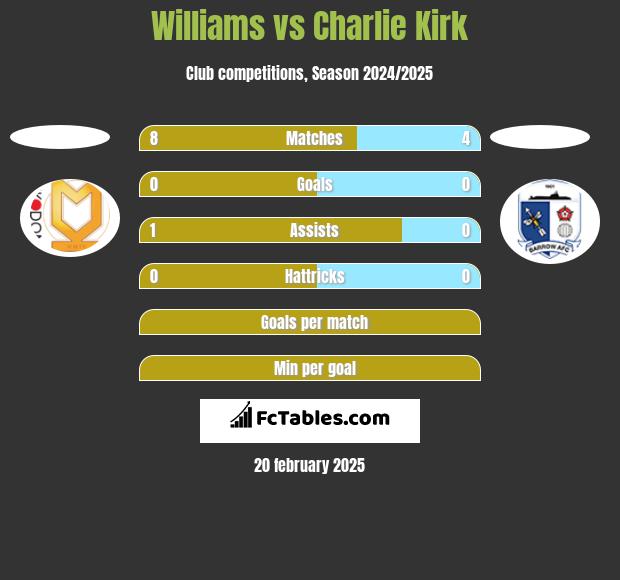 Williams vs Charlie Kirk h2h player stats