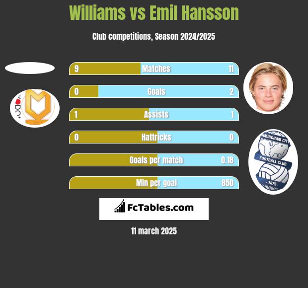 Williams vs Emil Hansson h2h player stats