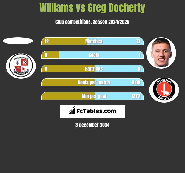 Williams vs Greg Docherty h2h player stats