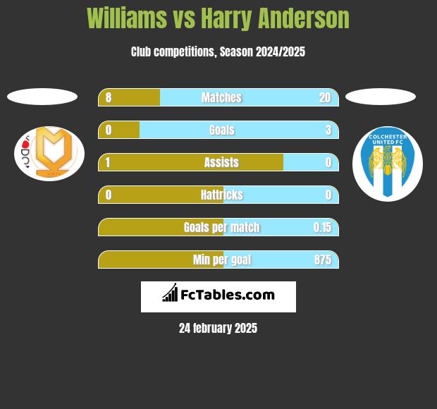 Williams vs Harry Anderson h2h player stats