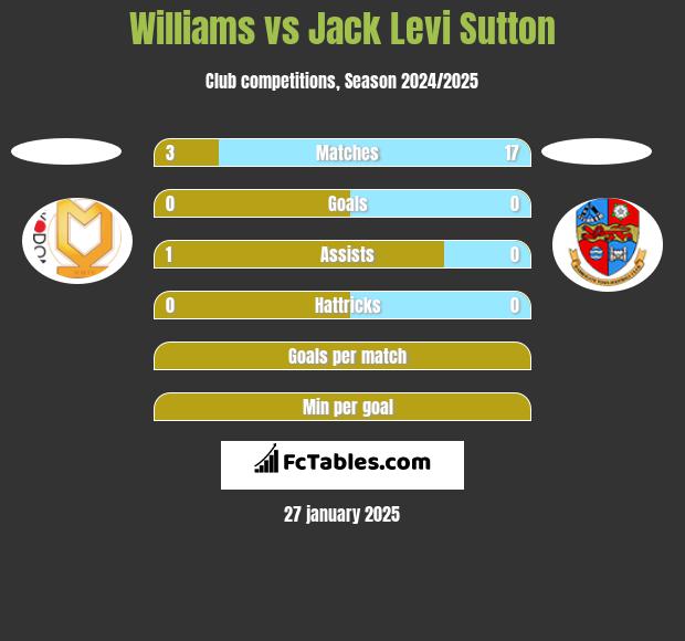 Williams vs Jack Levi Sutton h2h player stats