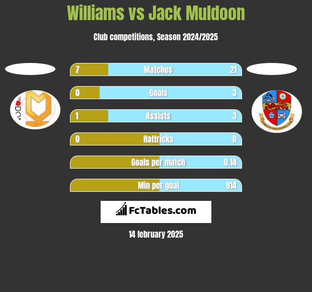 Williams vs Jack Muldoon h2h player stats