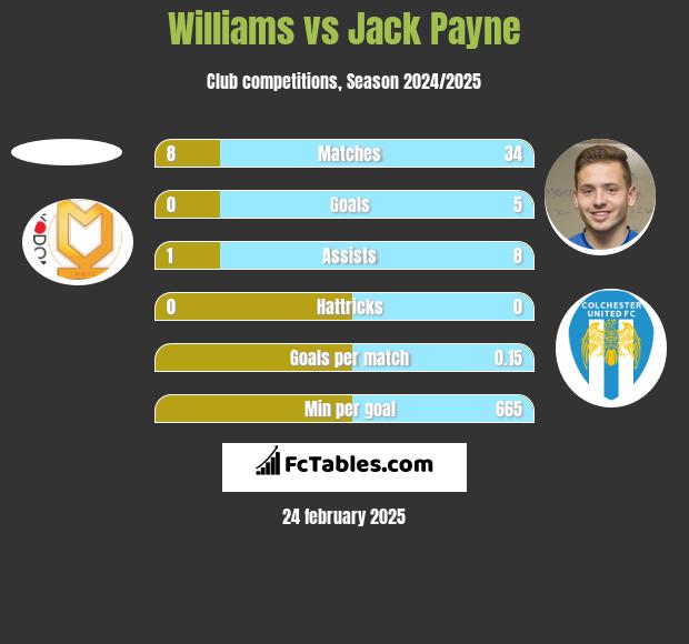 Williams vs Jack Payne h2h player stats