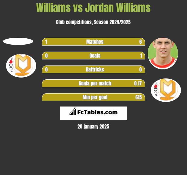 Williams vs Jordan Williams h2h player stats