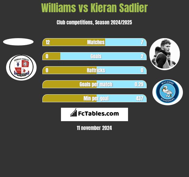 Williams vs Kieran Sadlier h2h player stats