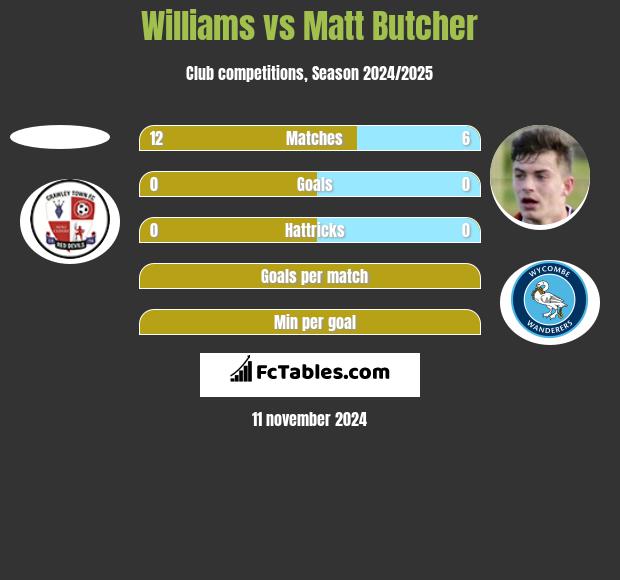 Williams vs Matt Butcher h2h player stats