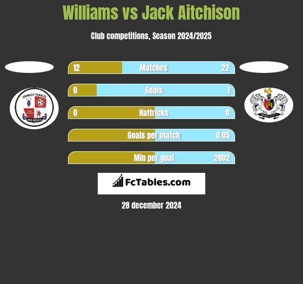 Williams vs Jack Aitchison h2h player stats