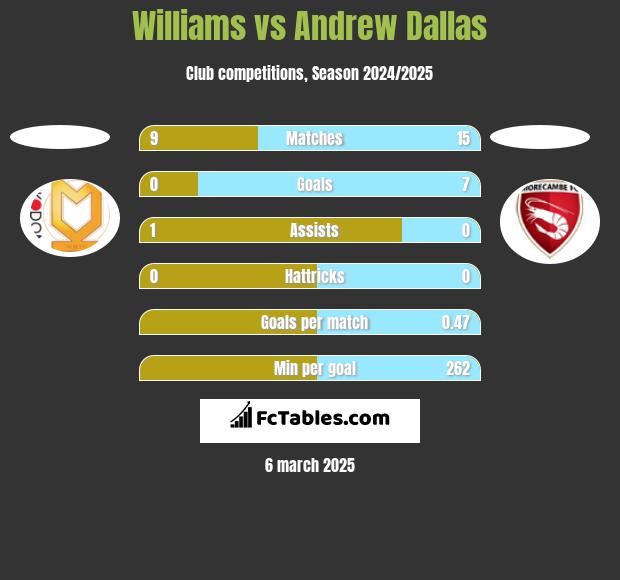 Williams vs Andrew Dallas h2h player stats