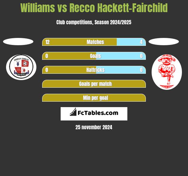 Williams vs Recco Hackett-Fairchild h2h player stats