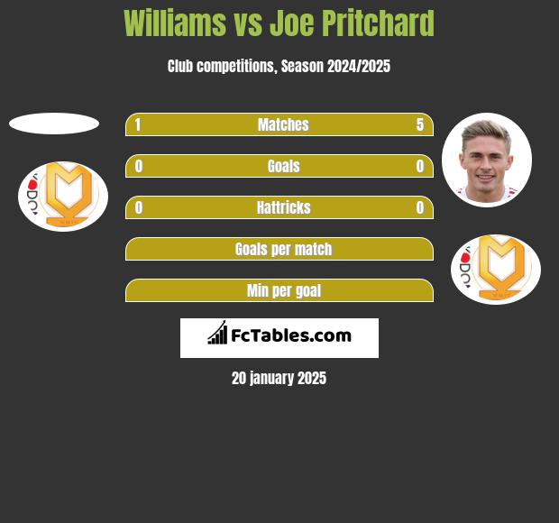 Williams vs Joe Pritchard h2h player stats