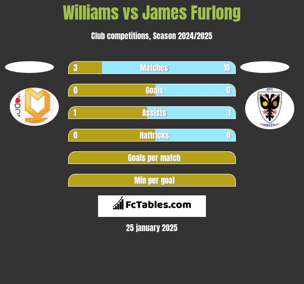 Williams vs James Furlong h2h player stats