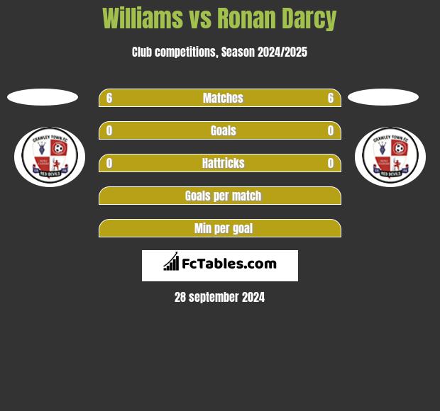 Williams vs Ronan Darcy h2h player stats