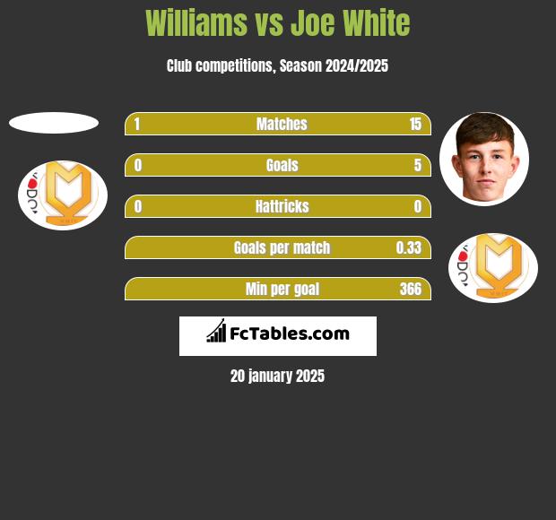 Williams vs Joe White h2h player stats