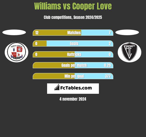 Williams vs Cooper Love h2h player stats