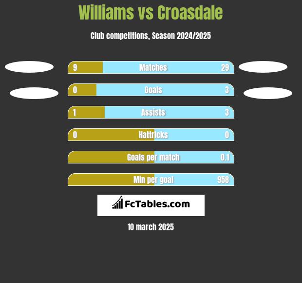 Williams vs Croasdale h2h player stats