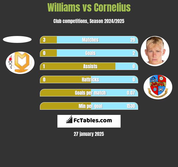 Williams vs Cornelius h2h player stats