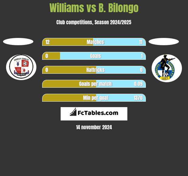 Williams vs B. Bilongo h2h player stats