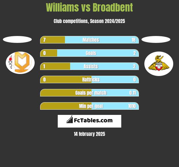 Williams vs Broadbent h2h player stats