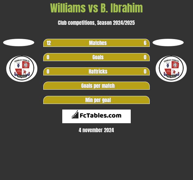 Williams vs B. Ibrahim h2h player stats