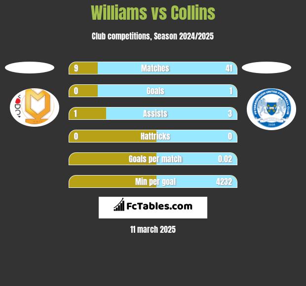 Williams vs Collins h2h player stats