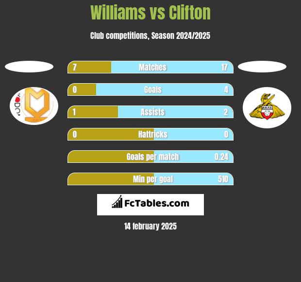 Williams vs Clifton h2h player stats