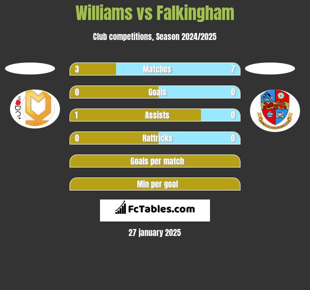 Williams vs Falkingham h2h player stats