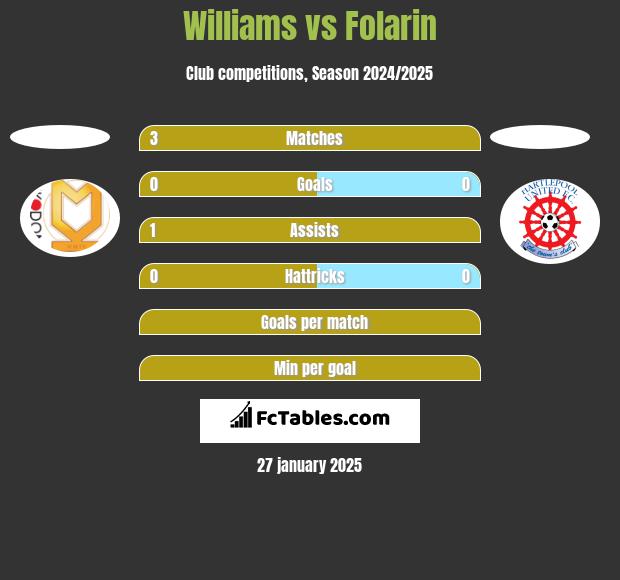 Williams vs Folarin h2h player stats