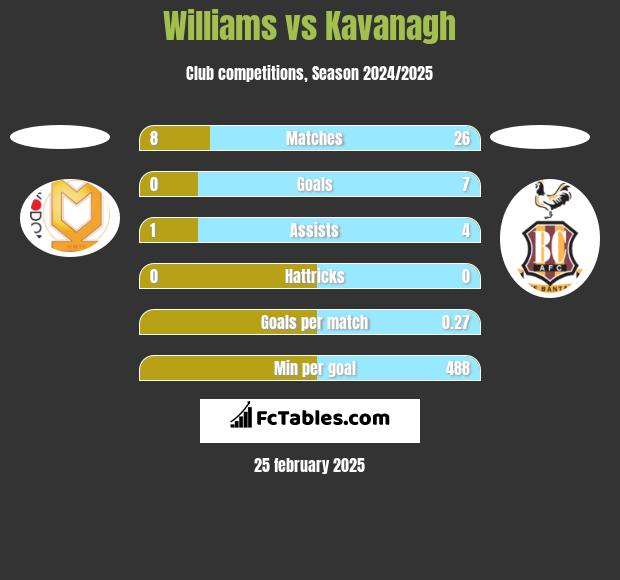 Williams vs Kavanagh h2h player stats